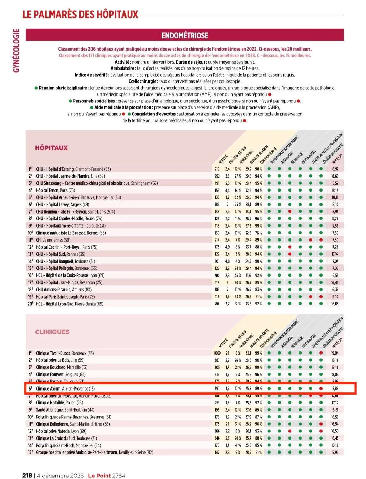 Palmares le POINT - Endométriose - Centrer Résilience